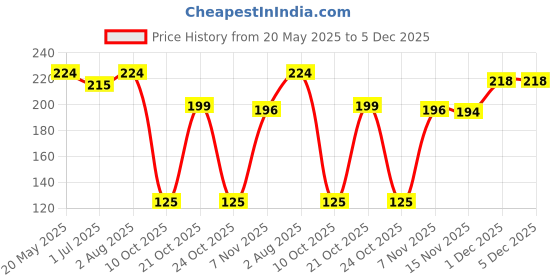 amazon.in Glam21 Star Lash Mascara |Waterproof | Clump Free|Instant Volume|Intense Black Finish|Silky Smooth Lashes |Smudge Free|Long Lasting|Flexible Wand |Lightweight|Black-10ml Price History Graph from 20 May 2025 to 5 Dec 2025