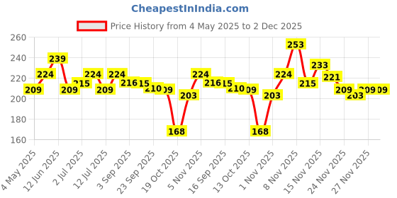 amazon.in Glam21 Stick Kajal Long Lasting | Smudge Proof | Highly Pigmented | Intense Black With Matte Finish Price History Graph from 4 May 2025 to 2 Dec 2025