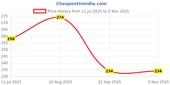 amazon.in Glam21 Studio Perfection HD Matte Foundation - Matte Finish | Full Coverage Blendable | Waterproof |Oil Control - For Normal Skin - Ivory 30ml Price History Graph from 11 Jul 2025 to 5 Nov 2025