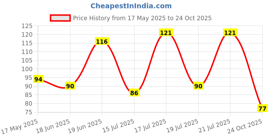 amazon.in glam 21 Glam21 Tint it! Lip Balm | Everyday Hydration & Moisturized Lips with Vitamin-E, Shea Butter, Avocado Oil, SPF15 |Lip Care For Dry & Chapped Lips |Apricot -3.5gm glam 21 Price History Graph from 17 May 2025 to 24 Oct 2025