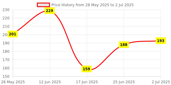 amazon.in Glam21 Twice it 2X Voluminising Fiber Mascara | Waterproof | Instant Voluminising & Long Lasting with Fiber for Extra Definition Up to 24-Hours Stay - 10ml Price History Graph from 28 May 2025 to 2 Jul 2025