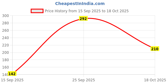 amazon.in Glam21 Ultimate Cover Foundation Stick | Long Lasting Formula For All Skin Tone | 8Gm| 05-Rich Toffee Price History Graph from 15 Sep 2025 to 18 Oct 2025