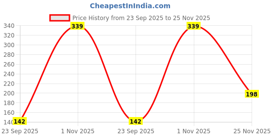 amazon.in Glam21 Ultimate Cover Foundation Stick | Long Lasting Formula For All Skin Tone | 8Gm| 06-Truffle Price History Graph from 23 Sep 2025 to 25 Nov 2025