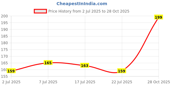amazon.in Glam21 Ultra Velvet Lipstick | Long-lasting stay on lips | Lovely matte finish | 2.5gm | Royal Maroon-21 Price History Graph from 2 Jul 2025 to 28 Oct 2025
