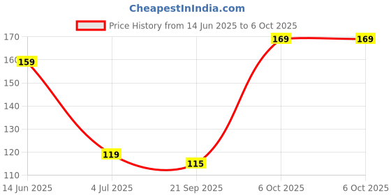 amazon.in Glam21 Xtreme Black Eyeliner | Smudge-Proof & Water-Resistant | Lasts Up To 12 Hours | Intense Matte Finish | Quick Drying Fine Tip - 4ml Price History Graph from 14 Jun 2025 to 6 Oct 2025