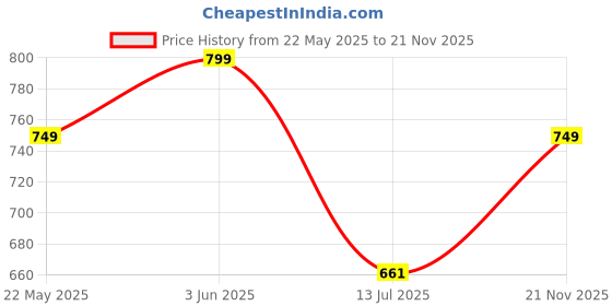 amazon.in glamalue New Printed Rayon 3 Piece Co Ord Set for Women | Top Pant with Blazer Set | Crop Top with Blazer Co Ord Set glamalue Price History Graph from 22 May 2025 to 21 Nov 2025