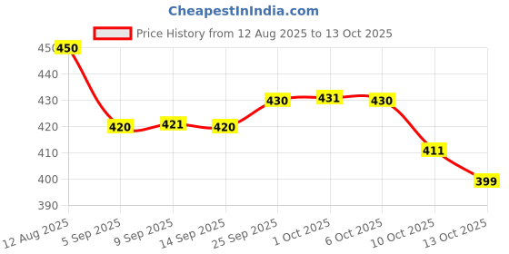 amazon.in Glambak OC Foaming Face Wash – 100ml Price History Graph from 12 Aug 2025 to 13 Oct 2025