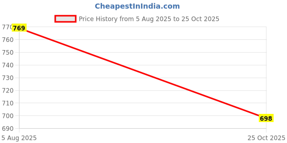 amazon.in Glambank Lip Pencil Precise Contour – LAUGH | Bold Pink Lip Liner | Matte Finish | Waterproof & Transfer-Resistant | Long-Lasting | Smudge-Free | Paraben-Free Price History Graph from 5 Aug 2025 to 25 Oct 2025