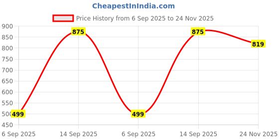 amazon.in Glambank Sunshine Hydragloss Lip Treatment Transparent Shade | Lip Oil with Slight Shimmer and Tint | Lightweight, Hydrating Formula | Buildable Shine | Paraben-Free | 6ml Price History Graph from 6 Sep 2025 to 24 Nov 2025