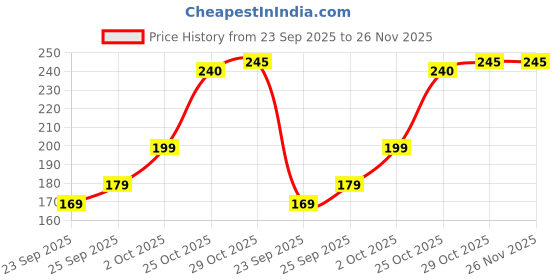 amazon.in Glamcare Rosemary Water, Hair and Body Mist with Eucalyptus and Amla Extract, 200ml Price History Graph from 23 Sep 2025 to 25 Nov 2025