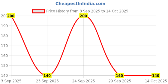 amazon.in GLAMEZONE Crazy Lips Lip Balm Multi 12 - Best Product Natural Flavor (Pack of: 12, 4 g) Price History Graph from 3 Sep 2025 to 14 Oct 2025