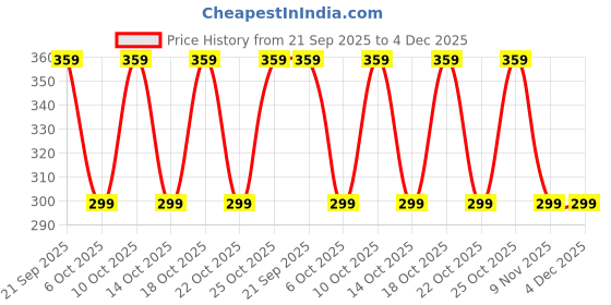 amazon.in Glamezone Mixing Palette Stainless Steel Finger Ring Plate for Makeup Price History Graph from 21 Sep 2025 to 4 Dec 2025