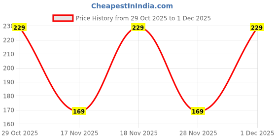 amazon.in Glamezone Reusable Makeup Remover Cotton pads?Cotton Pads for Face Cleansing Price History Graph from 29 Oct 2025 to 1 Dec 2025