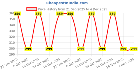 amazon.in Glamezone Stainless Steel 4 Paint Wells Palettes Price History Graph from 21 Sep 2025 to 4 Dec 2025