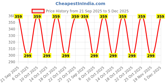 amazon.in Glamezone Stainless Steel 4 Paint Wells Palettes Silver Price History Graph from 21 Sep 2025 to 5 Dec 2025