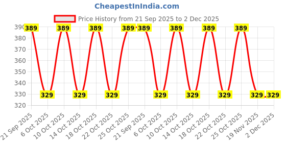 amazon.in Glamezone Stainless Steel 5 Paint Palettes Price History Graph from 21 Sep 2025 to 1 Dec 2025
