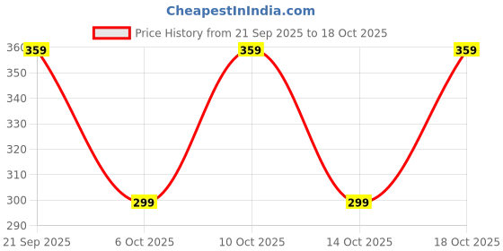 amazon.in Glamezone Stainless Steel Makeup Mixing Blending Palette With Spatula Price History Graph from 21 Sep 2025 to 14 Oct 2025