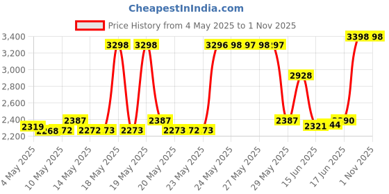 amazon.in Glamgen Case for kardiamobile EKG Heart Monitor, Hard Travel Case for KardiaMobile 6L, Case for Kardia EKG Monitor, Pill Box and Carabiner Clip Included, Heart Monitor Travel case Price History Graph from 4 May 2025 to 1 Nov 2025