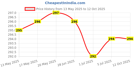 amazon.in GLAMGUID Combo of Rose Flora, White Oud & Zara Red Solid Cologne Perfume - 25 Gms each | Alcohol Free - Pocket Friendly & Easy to Apply | Unisex Gifting Collection. Price History Graph from 13 May 2025 to 12 Oct 2025
