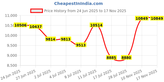 amazon.in GLAMOR STORE Box of 16 Eternal Heart Shaped Flowers - Preserved Roses Gift for Her, Preserved Flowers, Red Price History Graph from 24 Jun 2025 to 17 Nov 2025