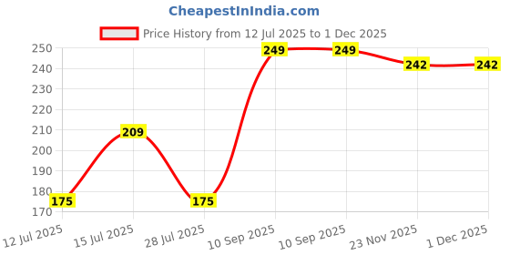 amazon.in glamoras 5 Pair Ultra Thin Nipple Cover/Bra Pad Patches/Self Adhesive Sticker Satin Cotton Peel and Stick Bra Petals, Round Shape, Color-Beige, Pack of 10 Pasties (5 Pairs) glamoras Price History Graph from 12 Jul 2025 to 30 Nov 2025