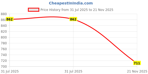 amazon.in glamoras Cotton Reusable Period Panty for Women | No Stain, Leak Proof, Comfortable Period Panties | No Pads Period Underwear Suitable for Medium to Heavy Flow – (Pack of 2) glamoras Price History Graph from 31 Jul 2025 to 21 Nov 2025