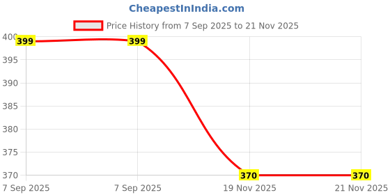 amazon.in GLAMORAS Laundry Bag Mesh Bra Wash Bag for Intimates Lingerie and Delicates with Premium Zipper Price History Graph from 7 Sep 2025 to 19 Nov 2025