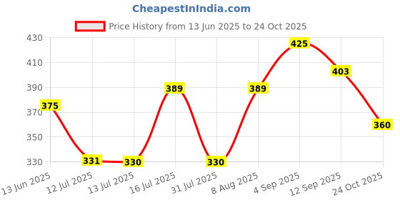 amazon.in glamoras Non-Padded Polymide Tube Bra for Women with Anti Slip Silicon Strip | Seamless, Strapless, Full Coverage, Non-Wired Tube Bra for Backless Dress | Bandeau Tube Bra for Women | Size: M-XL glamoras Price History Graph from 13 Jun 2025 to 24 Oct 2025