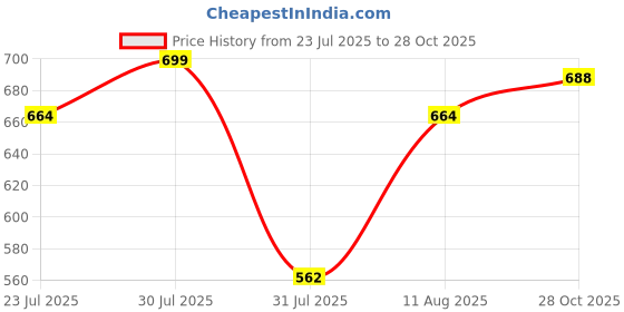 amazon.in glamoras Nylon Elastane Women Padded Wirefree Front Zip Closure Sports Bra Medium Impact Yoga Bras Racerback Workout Gym Bra, Size- S-3XL glamoras Price History Graph from 23 Jul 2025 to 28 Oct 2025