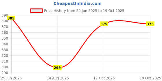 amazon.in glamoras Padded Lace Camisole glamoras Price History Graph from 29 Jun 2025 to 17 Oct 2025