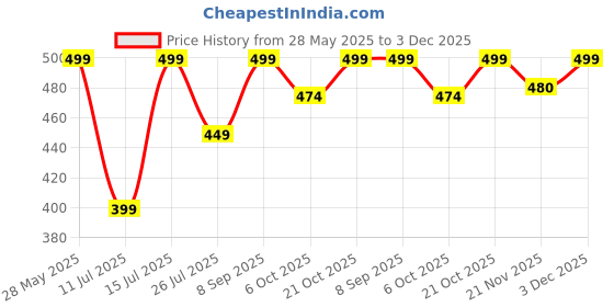 amazon.in glamoras Postpartum Recovery Belly Band Waist Trainer Cincher Trimmer Tummy Control Slimming Body Shaper Shapewear Belt Stripe Design, Size-L, Black glamoras Price History Graph from 28 May 2025 to 3 Dec 2025