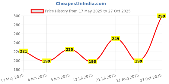 amazon.in glamoras Women Cotton Hipster Tummy Control Panties Reusable Odor & Stain Free Anti-Bacterial Panties for Women (Pack of 1) glamoras Price History Graph from 17 May 2025 to 27 Oct 2025