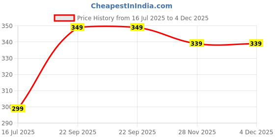 amazon.in glamoras Women Cotton Lycra Padded Non Wired Adjustable Spaghetti Strap Tank Top Camisole, Size- M-XL glamoras Price History Graph from 16 Jul 2025 to 4 Dec 2025