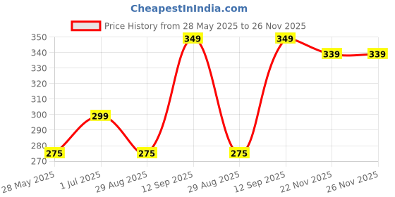 amazon.in glamoras Women Cotton Lycra Padded Non Wired Adjustable Spaghetti Strap Tank Top Camisole, Size- M-XL glamoras Price History Graph from 28 May 2025 to 25 Nov 2025