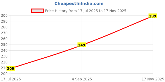 amazon.in glamoras Women Cotton Non Padded Non Wired Full Coverage Maternity Bra Feeding Bra Nursing Bra, Size-32-40, B Cup glamoras Price History Graph from 17 Jul 2025 to 17 Nov 2025