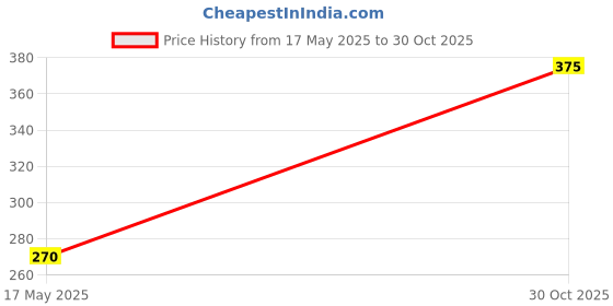 amazon.in glamoras Women Cotton Spandex Mid Rise Full Coverage Hipster Panty Brief glamoras Price History Graph from 17 May 2025 to 30 Oct 2025