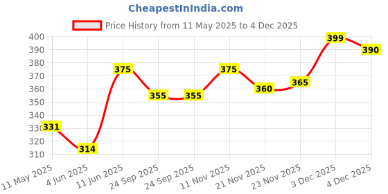 amazon.in glamoras Women Nylon Elastane Lightly Padded Non Wired U Back Sports Bra | Seamless Stretchy Low Impact Yoga Workout Bra with Removable Pads - Size- Small to 4XL glamoras Price History Graph from 11 May 2025 to 3 Dec 2025