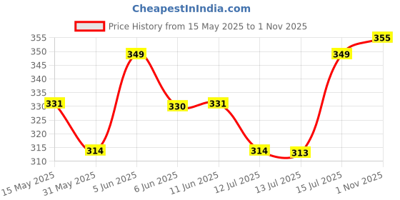 amazon.in glamoras Women Nylon Spandex Crop Camisole Crop Spaghetti Strap Seamless Soft Comfortable Bralette Regular Fit Cami Tank Top for Girls | Free Size glamoras Price History Graph from 15 May 2025 to 1 Nov 2025