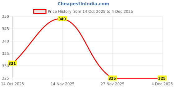 amazon.in glamoras Women Nylon Spandex High Waist Full Coverage Seamless Hipster Panty, Size- L-2XL glamoras Price History Graph from 14 Oct 2025 to 4 Dec 2025