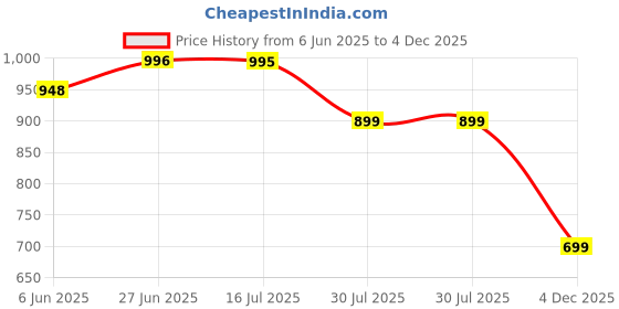 amazon.in GLAMORAS Women Polyester Spandex Medium Impact Front Zip Sports Bra Longline Fitness Criss Cross Back Crop Tops Tank Gym Yoga Workout, Size: M-2XL glamoras Price History Graph from 6 Jun 2025 to 4 Dec 2025