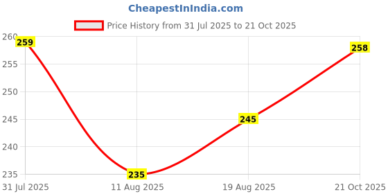 amazon.in glamoras Women Polypropylene Disposable Panties for Travelling Spa Surgery Periods (Free Size) glamoras Price History Graph from 31 Jul 2025 to 21 Oct 2025