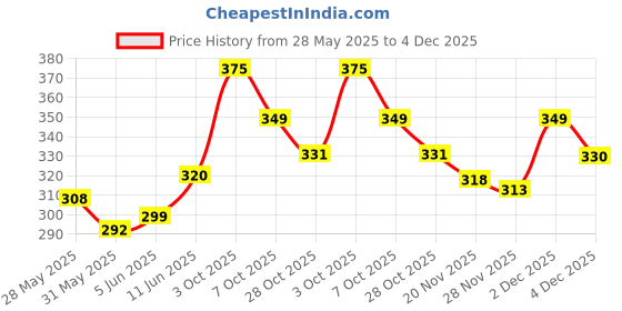 amazon.in glamoras Women Push Up Bra glamoras Price History Graph from 28 May 2025 to 4 Dec 2025