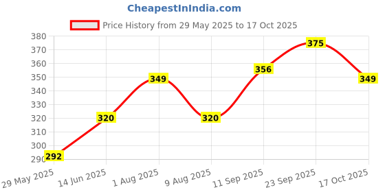 amazon.in glamoras Women Push Up Bra glamoras Price History Graph from 29 May 2025 to 17 Oct 2025