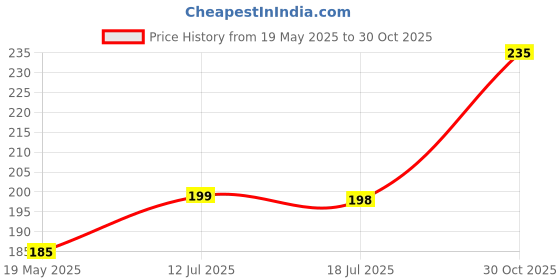 amazon.in glamoras Women Women’s Nylon Spandex Non Padded Non-Wired Stretchable Seamless Strapless Tube Bra Sports & Gym Wear Everyday Use Bandeau Bra with Removable Pads Free Size Pink glamoras Price History Graph from 19 May 2025 to 30 Oct 2025