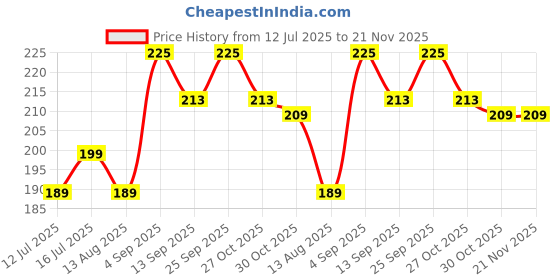 amazon.in glamoras Women's 4 Hook Bra Extender, Black,White, Beige (Pack of 3) glamoras Price History Graph from 12 Jul 2025 to 20 Nov 2025