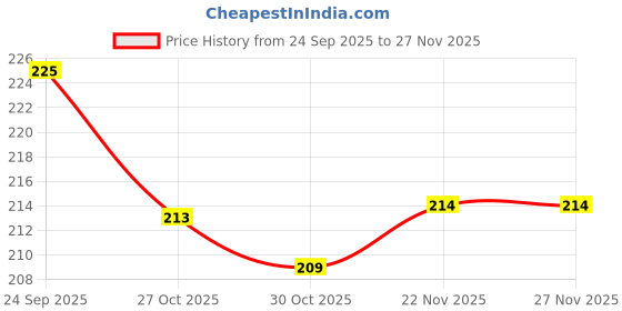 amazon.in glamoras Women's Bra Hook Extender 2-Hook Bra Extender Save Your Bra Increase Band Length Bra Extensions Hook and Eye Closure Black, White, Beige (Pack of 3) glamoras Price History Graph from 24 Sep 2025 to 26 Nov 2025