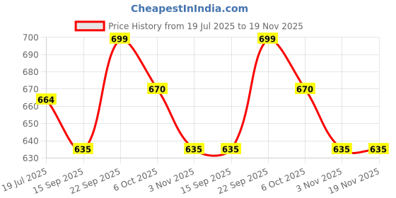 amazon.in glamoras Women’s Cotton High Waist Underwear Full Coverage Brief Panty | Ladies Soft, Comfortable, Breathable Underpants Briefs Panties | Size: M - XXL glamoras Price History Graph from 19 Jul 2025 to 19 Nov 2025