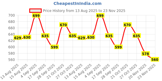 amazon.in glamoras Women’s Cotton High Wasit Underwear Full Coverage Brief Panty | Ladies Soft, Comfortable, Breathable Underpants Briefs Panties | Size: M - XXL - Pack of 2 glamoras Price History Graph from 13 Aug 2025 to 23 Nov 2025
