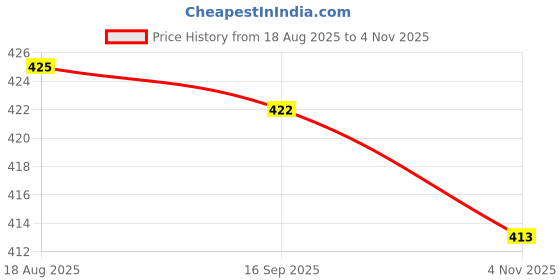 amazon.in glamoras Women’s Cotton High Wasit Underwear Full Coverage Brief Panty | Ladies Soft, Comfortable, Breathable Underpants Briefs Panties | Size: M - XXL - Pack of 2 Black Grey glamoras Price History Graph from 18 Aug 2025 to 4 Nov 2025