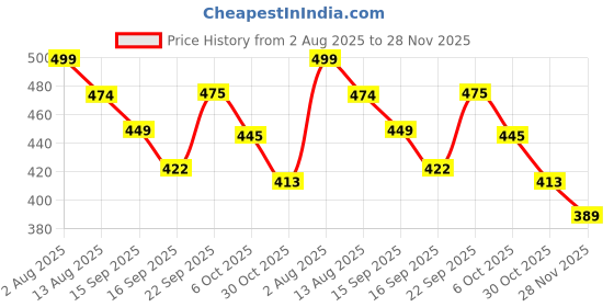 amazon.in glamoras Women’s Cotton High Wasit Underwear Full Coverage Brief Panty | Ladies Soft, Comfortable, Breathable Underpants Briefs Panties | Size: M - XXL- Pack of 2 Black-Purple glamoras Price History Graph from 2 Aug 2025 to 28 Nov 2025